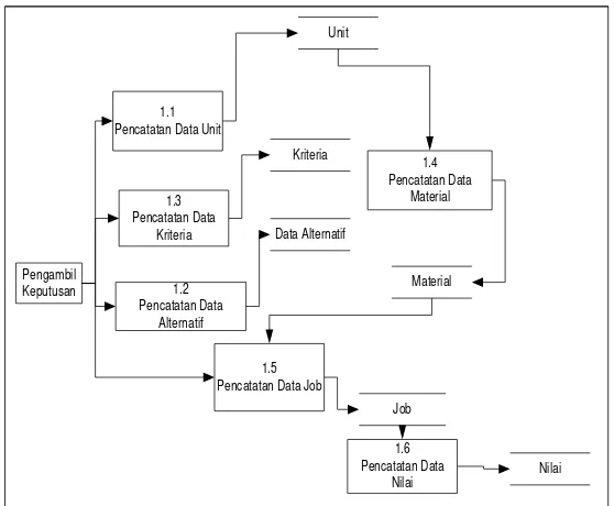 Gambar 3.3 Diagram Data Flow Diagram (DFD) Level 0 