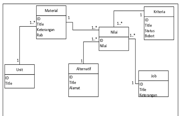 Gambar 3.5 Diagram Data Flow Diagram (DFD) level 2 