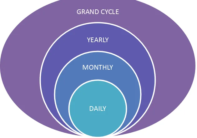 Gambar 2.1 Grand Cycle 