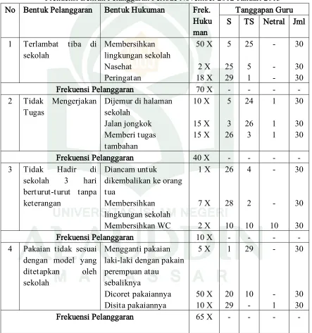 Tabel 4.6 Frekuensi Bentuk Pelanggaran Periode November 2012-Januari 2013 