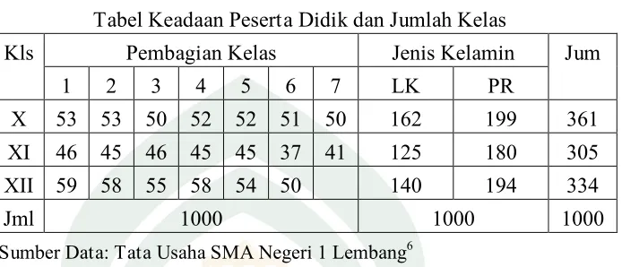 Tabel 4.1 Tabel Keadaan Peserta Didik dan Jumlah Kelas 