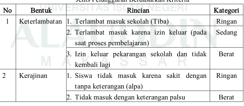 Tabel 4.3 Jenis Pelanggaran Berdasarkan Kriteria 