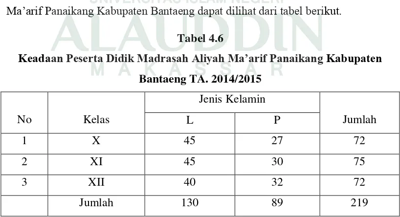 Tabel 4.6 Keadaan Peserta Didik Madrasah Aliyah Ma’arif Panaikang Kabupaten 