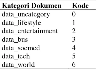 Tabel 1 Hasil Pengkodean Kategori Dokumen 