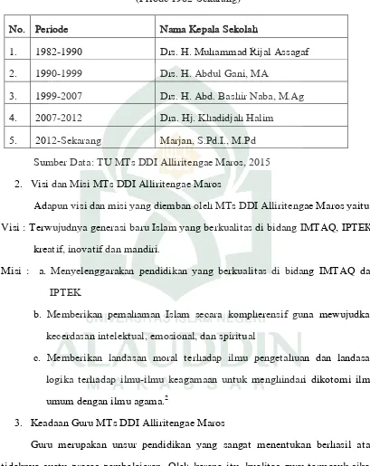 Tabel 4.1 Daftar Nama Kepala MTs DDI Alliritengae Maros 