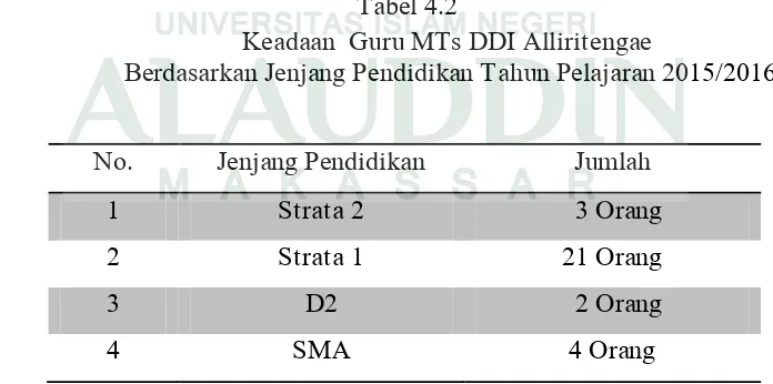 Tabel 4.2 Keadaan  Guru MTs DDI Alliritengae 