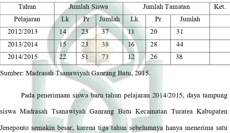 Tabel 3. Daya tampung siswa, Madrasah Tsanawiyah Ganrang Batu Ratio Pendaftar 