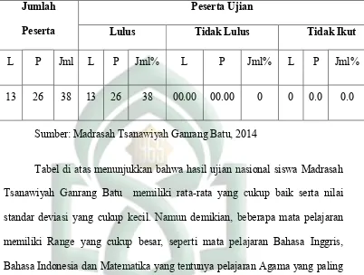 Tabel di atas menunjukkan bahwa hasil ujian nasional siswa Madrasah 