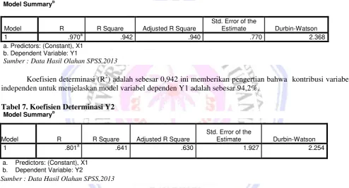 Tabel 6. Koefisien Determinasi Y1 b 