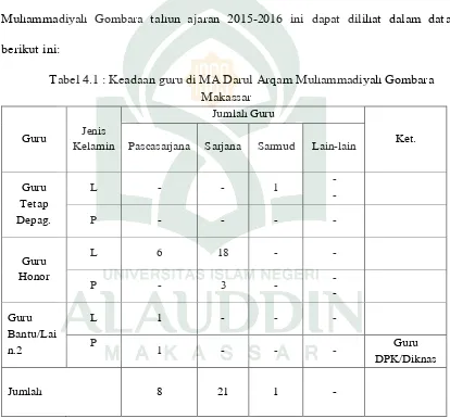 Tabel 4.1 : Keadaan guru di MA Darul Arqam Muhammadiyah Gombara 
