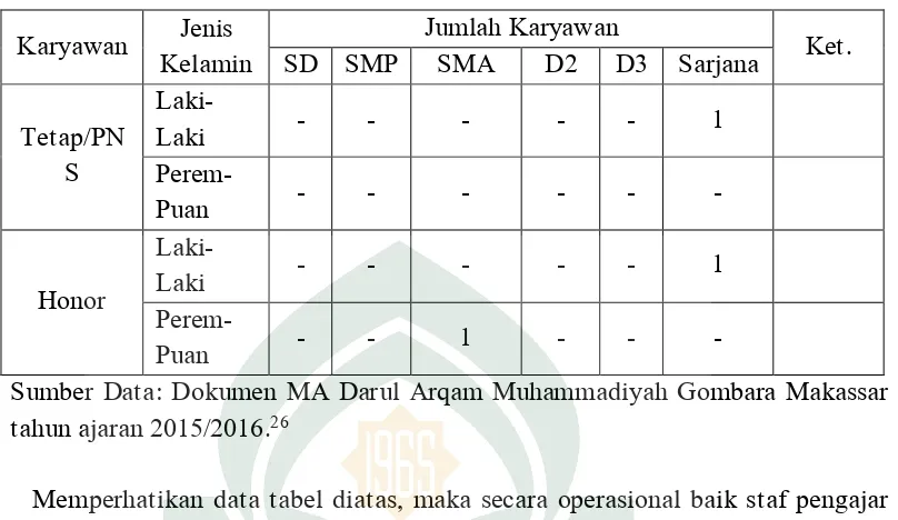 Tabel 4.4 Kondisi riil siswa MA Darul Arqam Muhammadiayah Gombara 