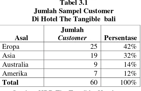 Tabel 3.1 Jumlah Sampel Customer 