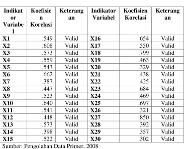 Tabel 4.1 Hasil Uji Validitas 