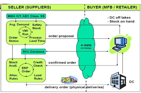 Gambar 2. Alur purchase order 
