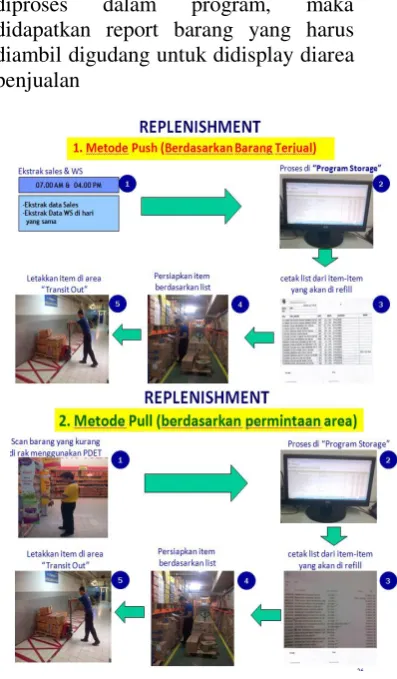 Gambar 6. Proses replenishment barang 