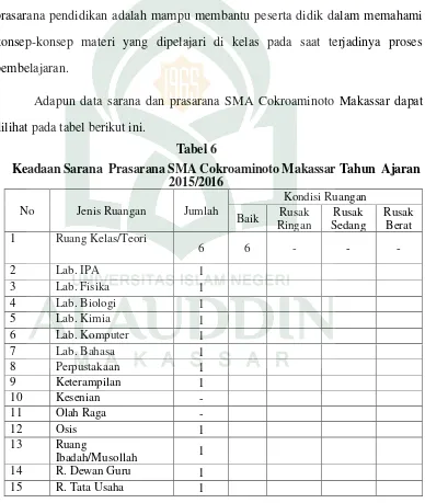 Tabel 6 Keadaan Sarana  Prasarana SMA Cokroaminoto Makassar Tahun  Ajaran 