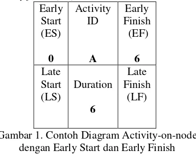 Gambar 2. Contoh Diagram Activity-on-node 