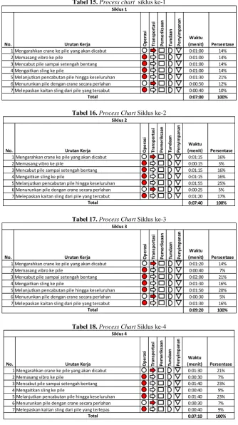 Tabel 15. Process chart  siklus ke-1 