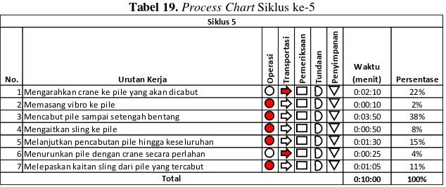 Tabel 19. Process Chart Siklus ke-5 
