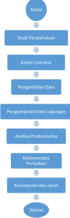 Gambar 1. Diagram Alir Metode Penelitian