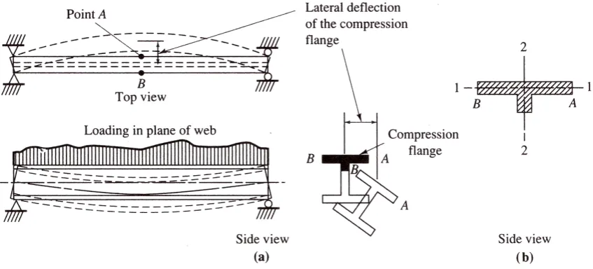 Gambar 1. LTB balok dengan pertambatan lateral di tumpuan (Salmon et. al. 2009) 