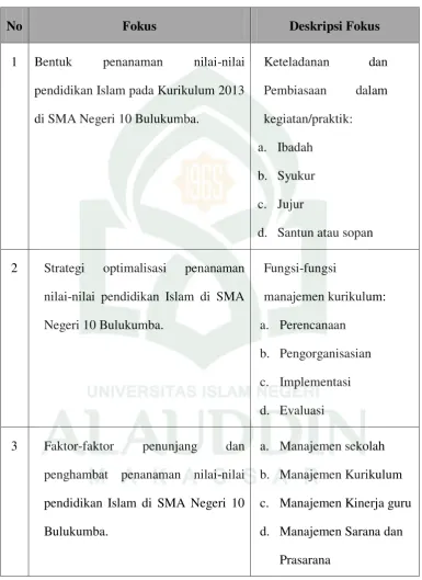 Tabel 1.1 Deskripsi Fokus 