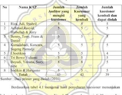 Tabel 4.1 Hasil Penyebaran Kuesioner 