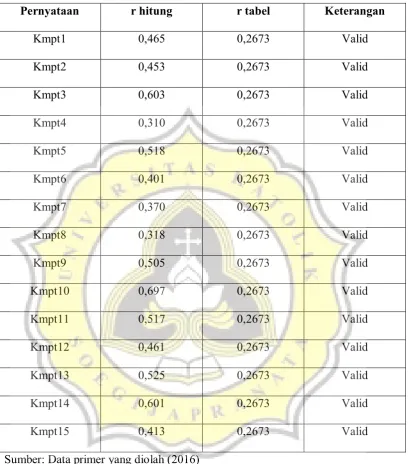 Tabel 4.14 Hasil Uji Validitas Kompetensi 