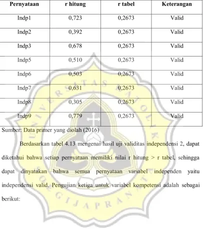 Tabel 4.13 Hasil Uji Validitas Independensi 2 