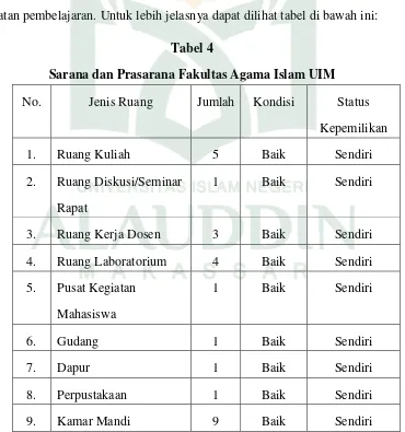 Tabel 4 Sarana dan Prasarana Fakultas Agama Islam UIM 