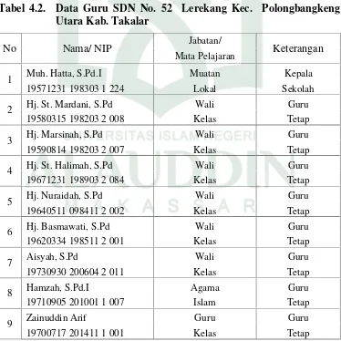 Tabel 4.2.  Data Guru SDN No. 52  Lerekang Kec.  Polongbangkeng