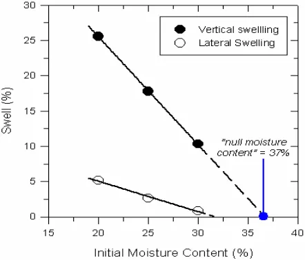 Figure 10 Extrapolating of the swelling and initial moisture content relationship.  
