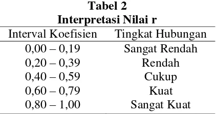 Tabel 2 Interpretasi Nilai r 