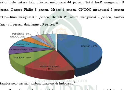 Gambar penguasaan tambang minyak di Indonesia.24 