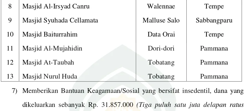 Tabel 6 Pengeluaran untuk Pengelola Zakat