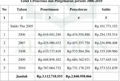 Tabel 1 Penerima dan Pengeluaran periode 2006-2010