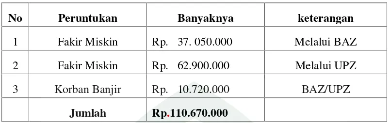 Tabel 3 Nama-nama TPA Binaan BAZ Kabupaten Wajo