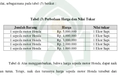 Tabel di Atas menggambarkan, bahwa harga sepeda motor Honda, dapat naik 