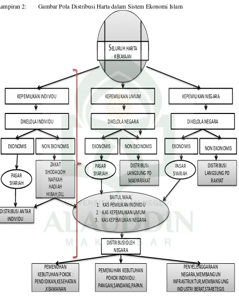 Gambar Pola Distribusi Harta dalam Sistem Ekonomi Islam 
