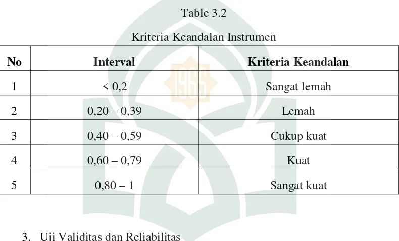 Table 3.2 Kriteria Keandalan Instrumen 
