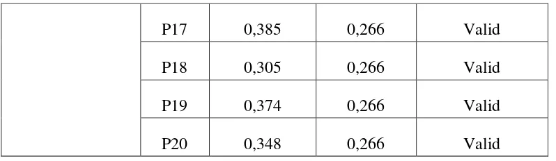 Tabel 3.4 Hasil Uji Reliabilitas Data 
