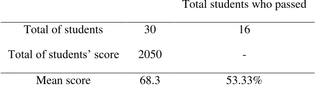 Table 2. Result of students’ score in the second cycle 