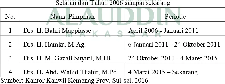 Tabel 4.1 Pimpinan Kanwil Kementerian Agama Provinsi Sulawesi 