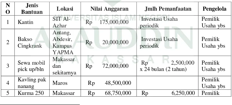 Tabel 4.3. Pengelolaan Wakaf Tunai Dalam Bentuk Investasi Usaha38 
