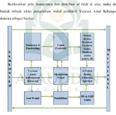Gambar 4.1: Siklus manajemen dan distribusi al-fala>h{  Wakaf Produktif 