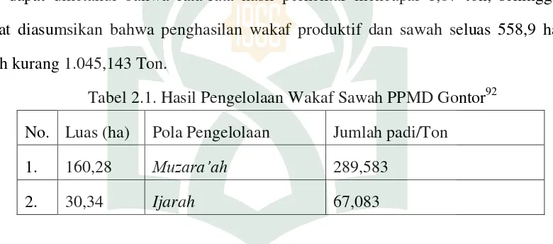Tabel 2.1. Hasil Pengelolaan Wakaf Sawah PPMD Gontor92 