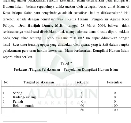 Tabel 7 Frekuensi Tingkat Pelaksanaan    Penyuluhan Kompilasi Hukum Islam 