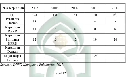 Tabel 12 Banyaknya Anggota DPRD Menurut Tingkat Pendidikan yang Ditamatkan dan Jenis 