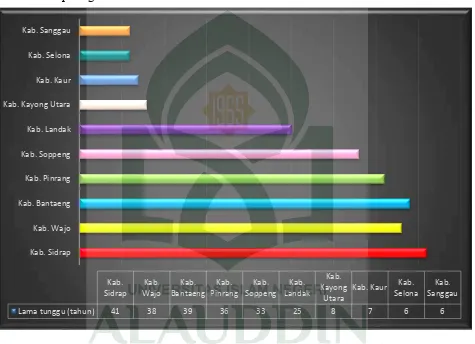 Grafik 1. Lima Kabupaten/Kota dengan Daftar Tunggu Haji Terlama/Tercepat Tahun 2016 