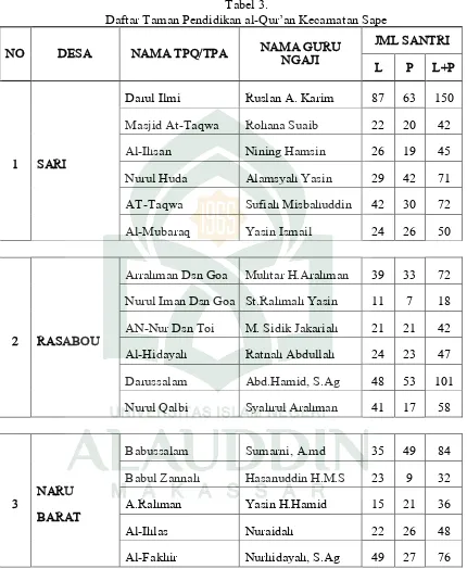 Daftar Taman Pendidikan al-Tabel 3. Qur’an Kecamatan Sape 